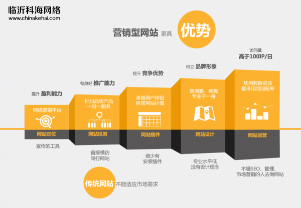 定制營(yíng)銷型網(wǎng)站與模板化網(wǎng)站區(qū)別有哪些