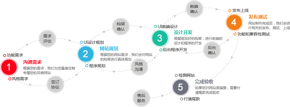 臨沂網(wǎng)站建設(shè)流程